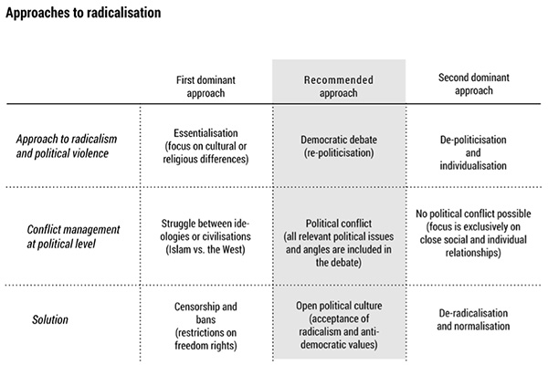 This brief recommends a better balance between the two dominant approaches to radicalisation.