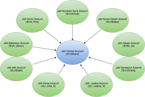 A diagram of the various JaN Twitter accounts involved in the centralized JaN Twitter network